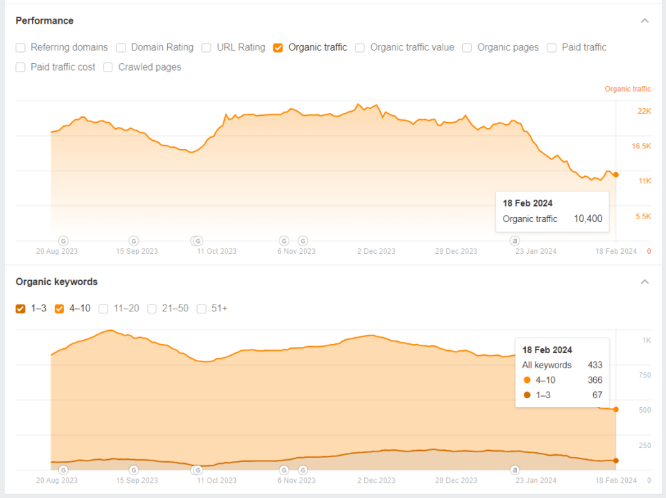 SEO ranking progress chart demonstrating improvement from page 2 to position 7 within one month after implementing 20 backlinks in a highly competitive niche