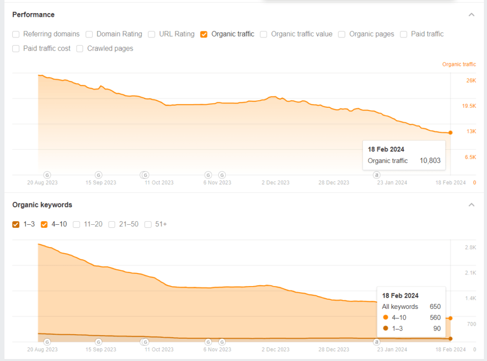 SEO ranking progress chart demonstrating improvement from page 2 to position 7 within one month after implementing 20 backlinks in a highly competitive niche