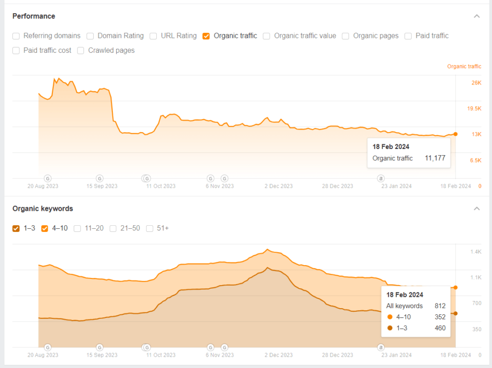 SEO ranking progress chart demonstrating improvement from page 2 to position 7 within one month after implementing 20 backlinks in a highly competitive niche