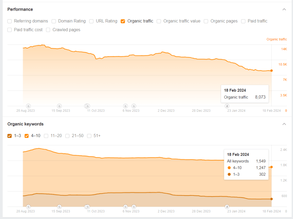 SEO ranking progress chart demonstrating improvement from page 2 to position 7 within one month after implementing 20 backlinks in a highly competitive niche
