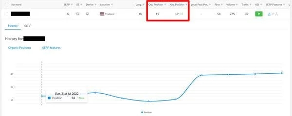 SEO ranking graph showing rapid improvement from position 54 to position 19 within just 10 days after implementing 20 backlinks