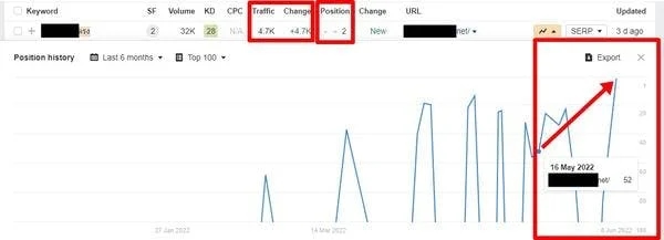 Analytics dashboard showing dramatic ranking improvement from position 52 to position 2, with 32K search volume and 4.7K traffic increase after implementing 10 backlinks