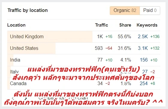 Keyword performance metrics demonstrating high search engine rankings across multiple terms