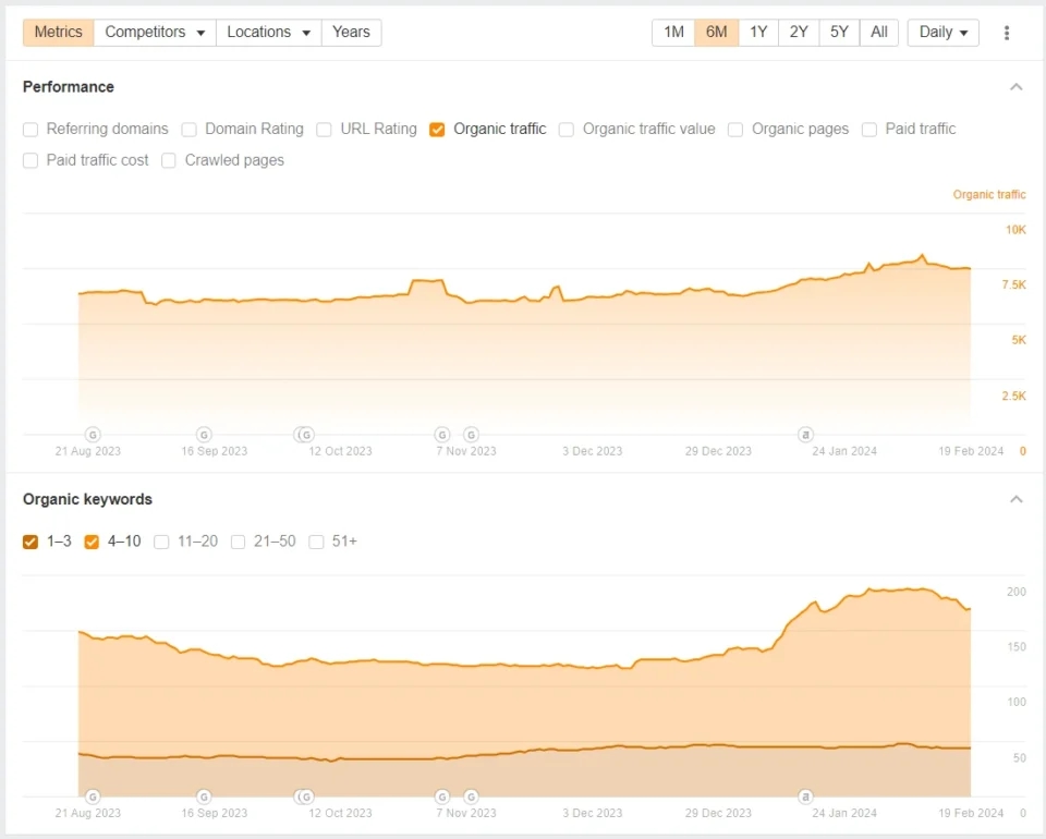 Monthly traffic trends and engagement metrics showing sustained website growth