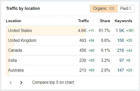 Keyword distribution and ranking positions demonstrating SEO effectiveness