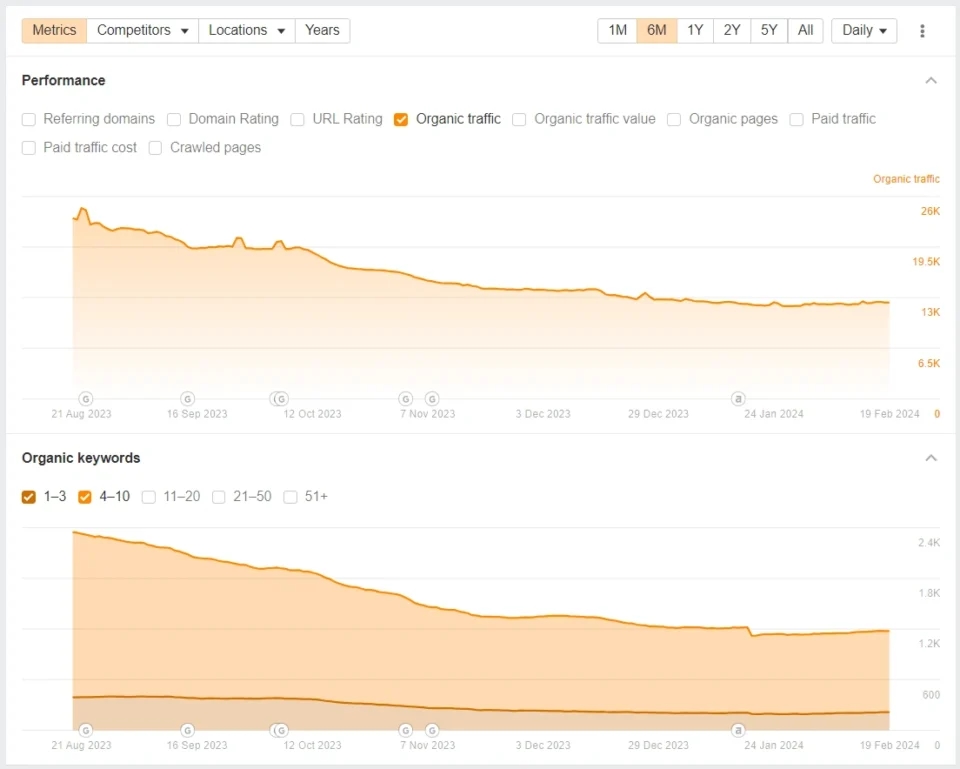 Detailed traffic analysis showing strong organic search performance and user engagement