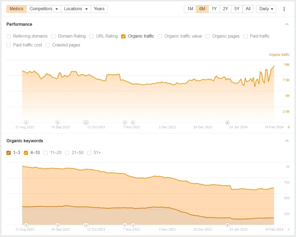 Monthly traffic trends showing sustained organic growth and user engagement