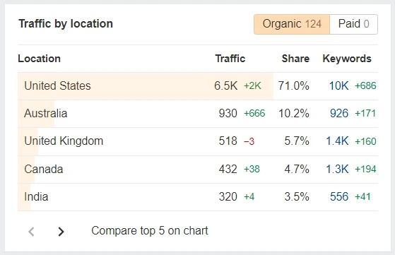 Keyword performance data showing improved search rankings and visibility