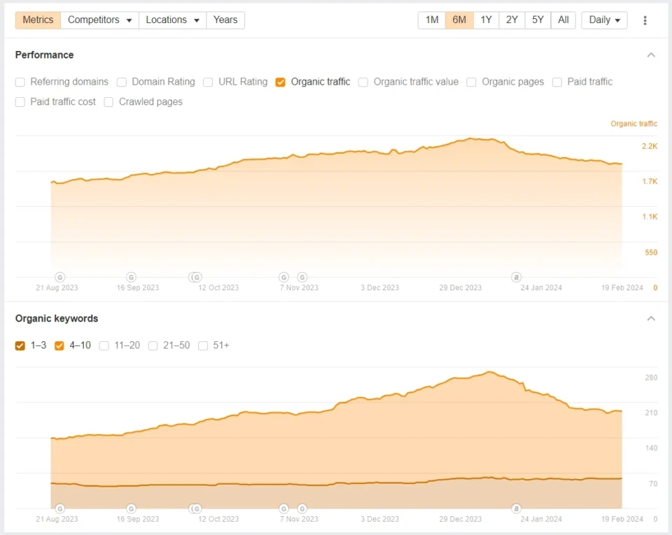 Traffic analysis showing consistent growth in organic search visibility and user engagement