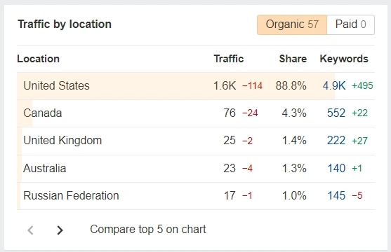 Detailed keyword performance metrics demonstrating strong search engine rankings