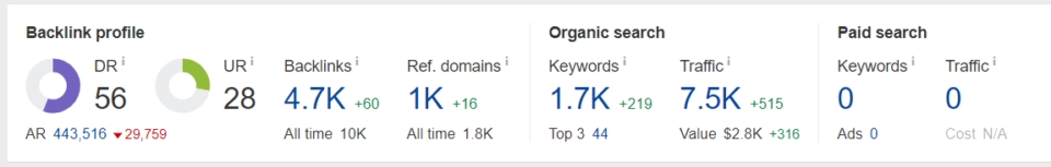 Summary statistics of a second guest post website showing strong domain metrics and traffic volume