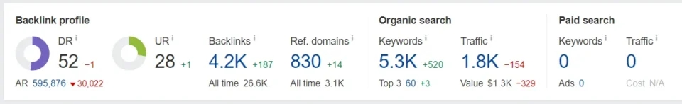 Fifth website overview displaying exceptional domain metrics and traffic statistics