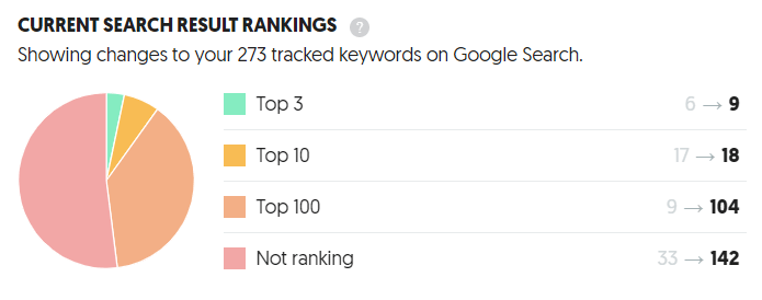 ภาพแสดงผลการติดอันดับ Google หน้าแรก 27 คีย์เวิร์ด และติด Top 100 อีก 104 คีย์เวิร์ด หลังจากทำ SEO 3 เดือน