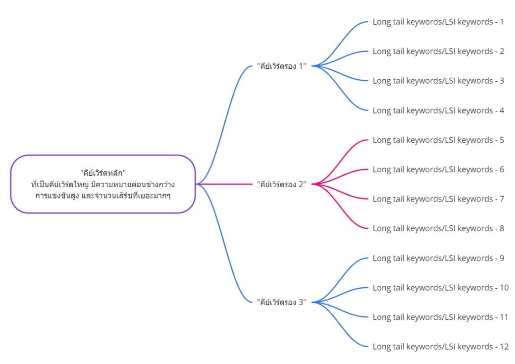 แผนภาพโครงสร้างการทำ SEO แสดงการจัดกลุ่มคีย์เวิร์ดหลักและคีย์เวิร์ดรอง พร้อม Long tail keywords และ LSI keywords