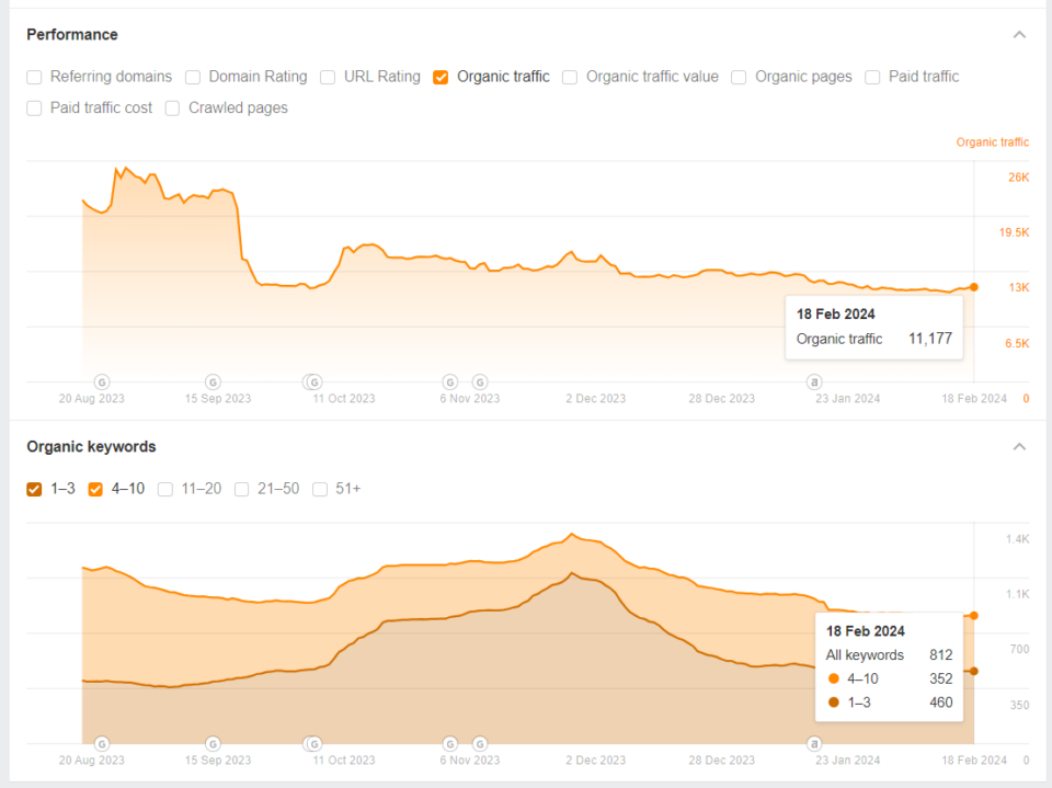 SEO ranking progress chart demonstrating improvement from page 2 to position 7 within one month after implementing 20 backlinks in a highly competitive niche