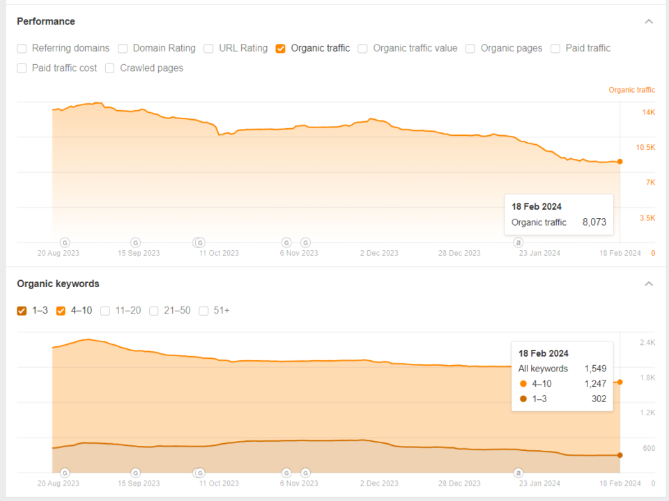 SEO ranking progress chart demonstrating improvement from page 2 to position 7 within one month after implementing 20 backlinks in a highly competitive niche