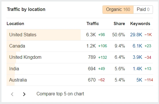 Comprehensive keyword rankings and search visibility metrics for multiple terms