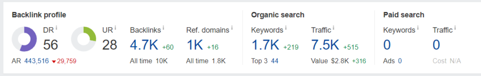 Summary statistics of a second guest post website showing strong domain metrics and traffic volume