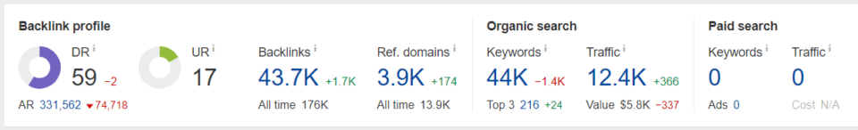 Third website overview showing impressive domain authority and traffic statistics
