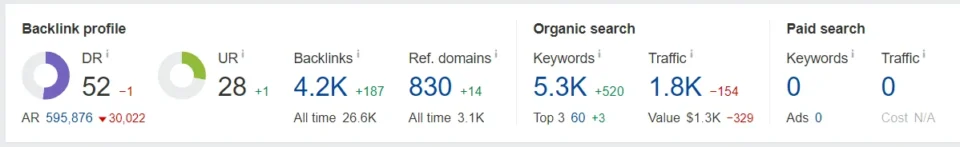 Fifth website overview displaying exceptional domain metrics and traffic statistics